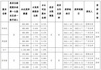 定制快讯|尚品宅配股东部分股份补充质押
