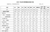 家电快讯|消协数据：家电投诉量位居榜首 厨电小家电成“重灾区”