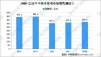 家电快讯|2021年1-12月中国水家电行业市场运营情况分析