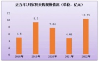 1月全国家具采购规模逾10.27亿元！创近5年新高！