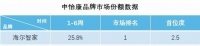 新年“开门红”：海尔智家1-6周份额25.8%行业第一