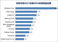 在东欧：海尔智家用10年从TOP20到TOP2