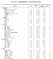 家电快讯|2022年1月下旬流通领域重要生产资料市场价格变动情况