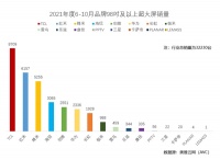 TCL 98英寸巨幕智屏销量第一，2022持续领跑大屏市场
