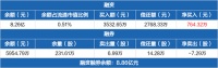 智能快讯|海尔智家：融资净买入764.32万元，融资余额8.26亿元（03-01）