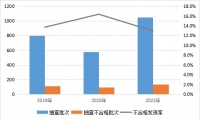 ​2021年室内装修材料产品质量国家监督抽查不合格发现率为13.0%