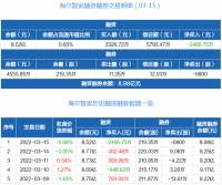 智能快讯|海尔智家：融资净偿还2466.75万元，融资余额8.52亿元（03-15）