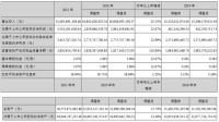 快讯 | 北新建材2021年实现净利润35.1亿元，同比增长22.67%