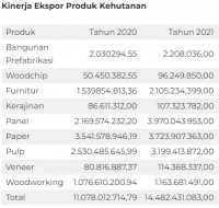 快讯 | 印尼2021年林产品出口总值144.8亿美元，增30.7%