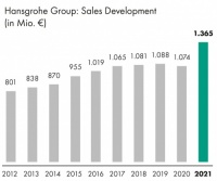 汉斯格雅集团发布2021财报，全球业绩创历史佳绩