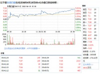 家装快讯|东易日盛4月19日快速上涨