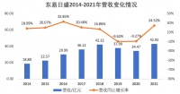 东易日盛2021年营收42.92亿元，“全景式”数字化家装为用户保驾护航