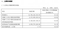 快讯 | 万华化学一季度净利53.74亿元 同比降18%