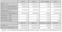 尚品宅配2021年营收73.1亿元，整装模式营收同比增长53.69%