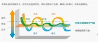 装修黄金季来临，四季沐歌空气能助你达成舒适度提升