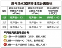 A.O.史密斯新一代零冷水燃气热水器：突破创新带来一级“静”界