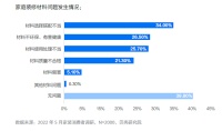 贝壳发布2022家装消费趋势报告 超三成人规划居家健身空间