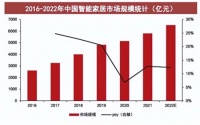 智能家电市场规模近6000亿元，转转：二手家电消费开始升温