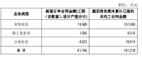 东易日盛第二季度装修装饰业务新签订单合同金额8.18亿元，数装服务让超放心家装 “所见即所...