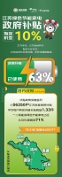 江苏财政补贴“绿色家电消费”，京东五星电器已有超5.6万户家庭领取