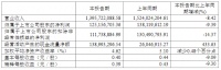好莱客:2022年上半年净利1.25亿元 同比下降9.39%