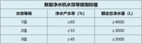 净水水效标准新出台｜水美乐G系列产品达到一级水效标准