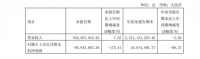 门窗快讯|江山欧派前三季度净利3091.45万元，同比下降89.37%。