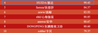 行业领先！惠达卫浴荣登「2022中国卫浴品牌影响力指数」TOP5榜单