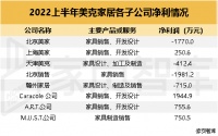网红救不了美克家居