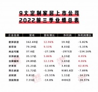 家居行业三季报解读，三维家助推家居企业逆势增长