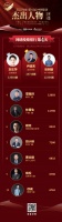 票选DAY4 | 漫拨深睡尹道茗再登榜首 集美家居刘志萍、中广欧特斯张树前分列第二、第三