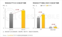智能家居快讯｜QuestMobile：智能家居APP月活用户规模近3亿