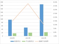 市监总局通报2022家具产品质量国家监督抽查情况 20.0%不合格