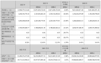 居然之家智能家居服务平台2022年内新开门店55家，完成年初目标137.5%