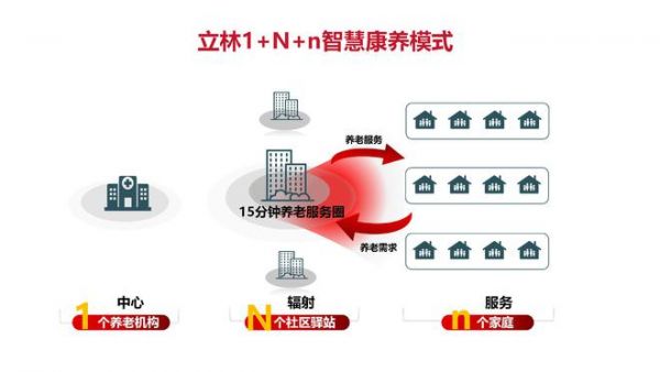 立林数字运营服务平台引领社区居家康养新模式，助力养老产业高质量发展