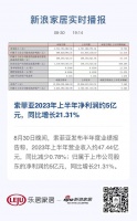 索菲亚2023年上半年净利润约5亿元，同比增长21.31%