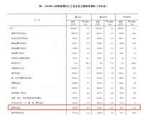 1-8月家具制造业利润总额同比下滑10.2%!