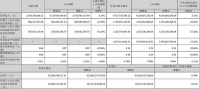 居然之家:2023年前三季度实现营业收入97.44亿元,同比增长3.33%