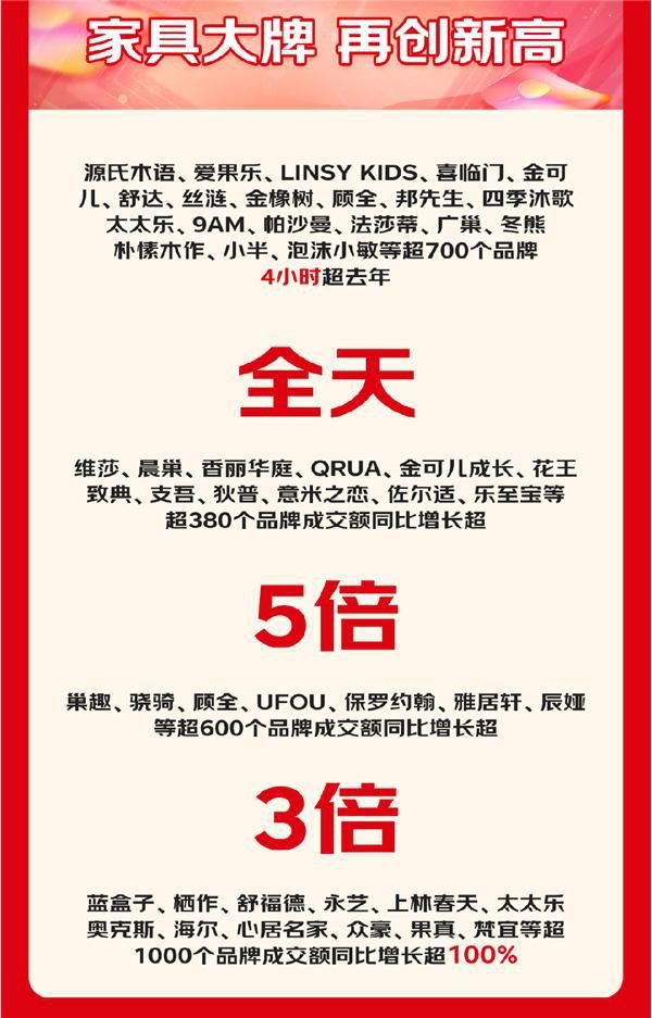 京东11.11“智享家”成焕新家主流 智能床同比增长超5倍、智能升降桌同比增长超2倍