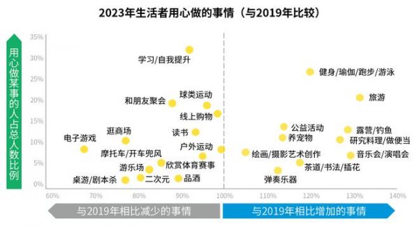 “轻启”新生活！生活者“动”察2023研究成果在上海发布