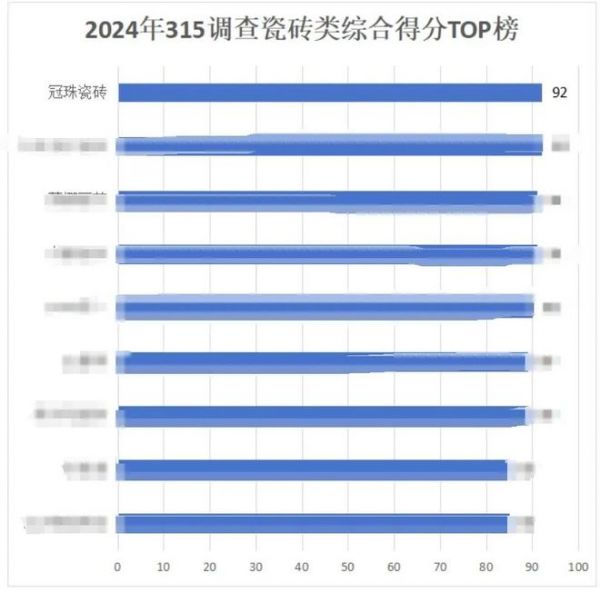 品牌硬实力丨第一！冠珠瓷砖荣获“2024年度家居行业服务榜样”，大美品质获得肯定！