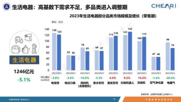 家电市场整体回稳向好，品类性能升级功能融合——《2023年中国家电行业全年度报告》发布