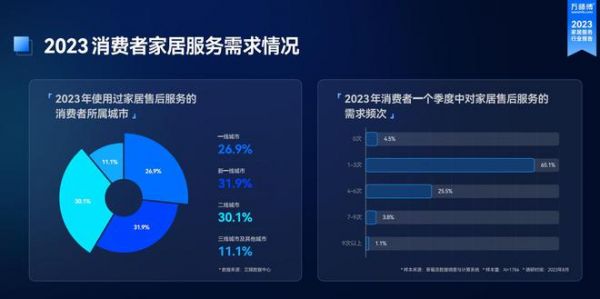 《2023家居服务行业洞察报告》出炉：市场规模突破千亿 服务需求逆势增长