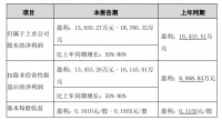 索菲亚：降本增效初见成效 预计2024年一季度净利润同比增长50%-80%