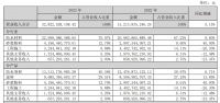 东方雨虹发布2023年财报 旗下民建集团营收增34.58%至81.8亿元