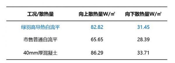 新品上市！绿羽高导热自流平，回填+找平一步搞定！