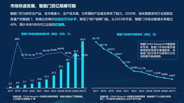 创米数联亮相永康门博会 智能门锁解决方案吸睛全场