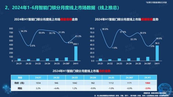 《2024半年度智能门锁白皮书》重磅发布，鲁班到家大数据：下沉城市成新战场