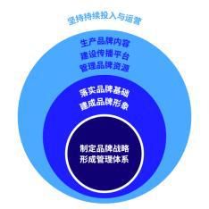 大道恒美“大品牌战略体系”四大业务板块全网首发