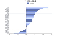 房地产行业今日净流入资金3.14亿元，万科A等13股净流入资金超千万元